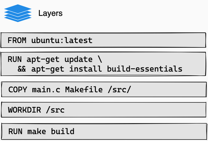 ../../_images/dockerfile_as_layers.png